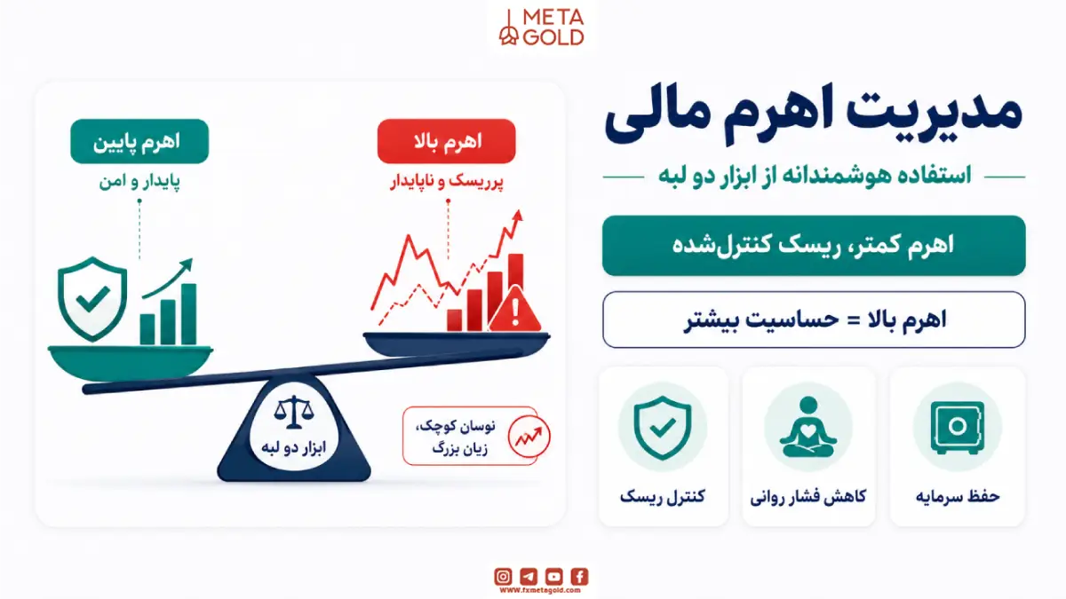 مدیریت اهرم مالی؛ استفاده هوشمندانه از ابزار دو لبه