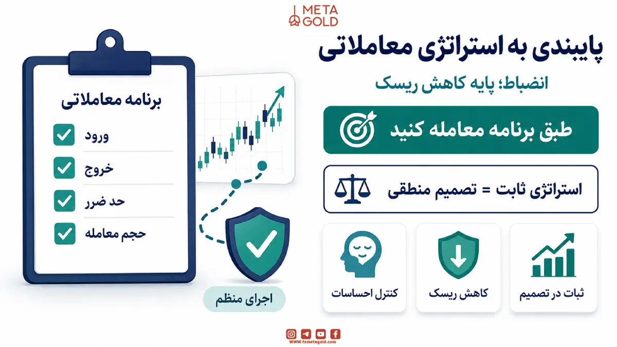 پایبندی به استراتژی معاملاتی