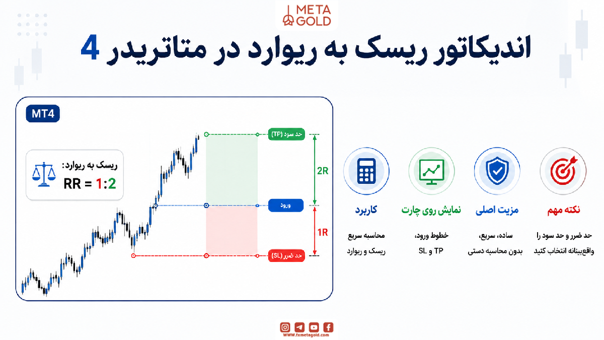 اندیکاتور ریسک به ریوارد در متاتریدر 4