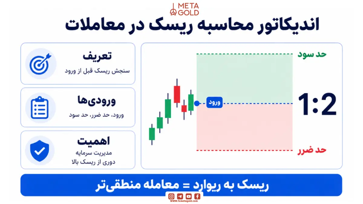 اندیکاتور محاسبه ریسک در معاملات چیست و چرا اهمیت دارد؟