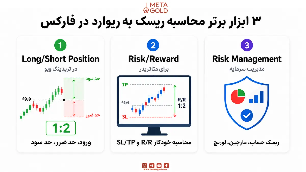 تصویر معرفی 3 اندیکاتور برتر محاسبه ریسک به ریوارد در فارکس