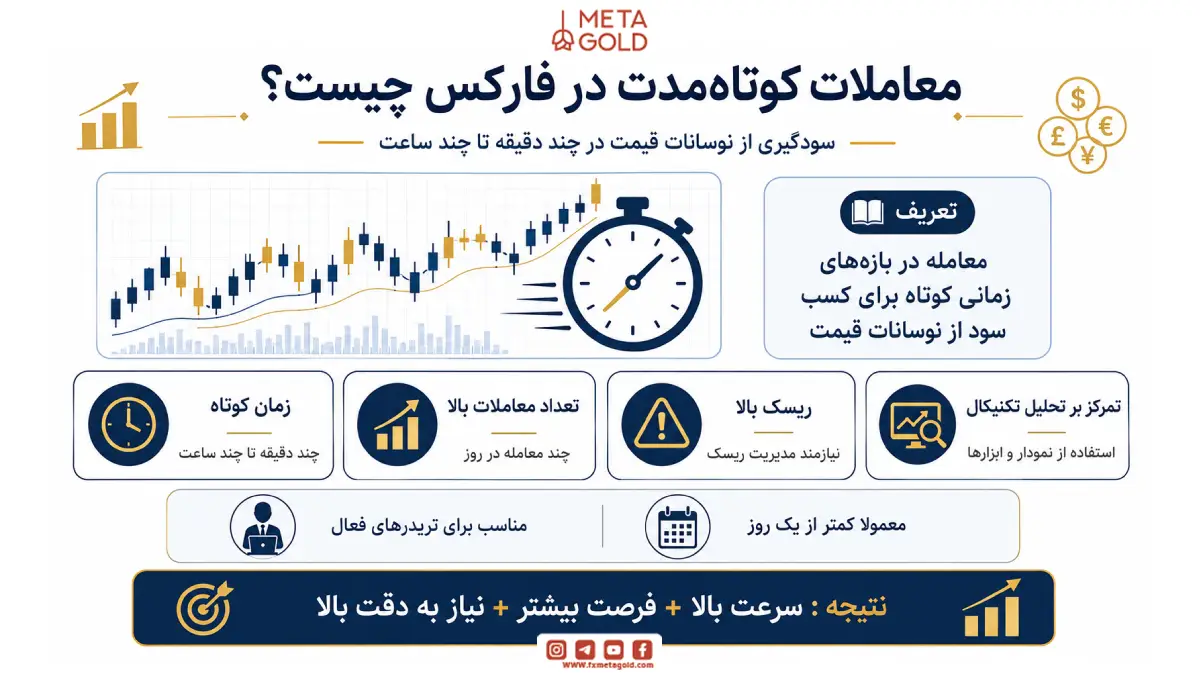 معاملات کوتاه مدت در فارکس چیست؟