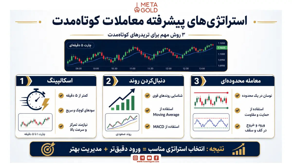 استراتژیهای پیشرفته معاملات کوتاهمدت