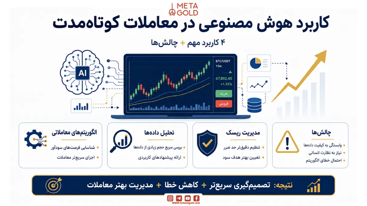 کاربرد هوش مصنوعی در معاملات کوتاهمدت