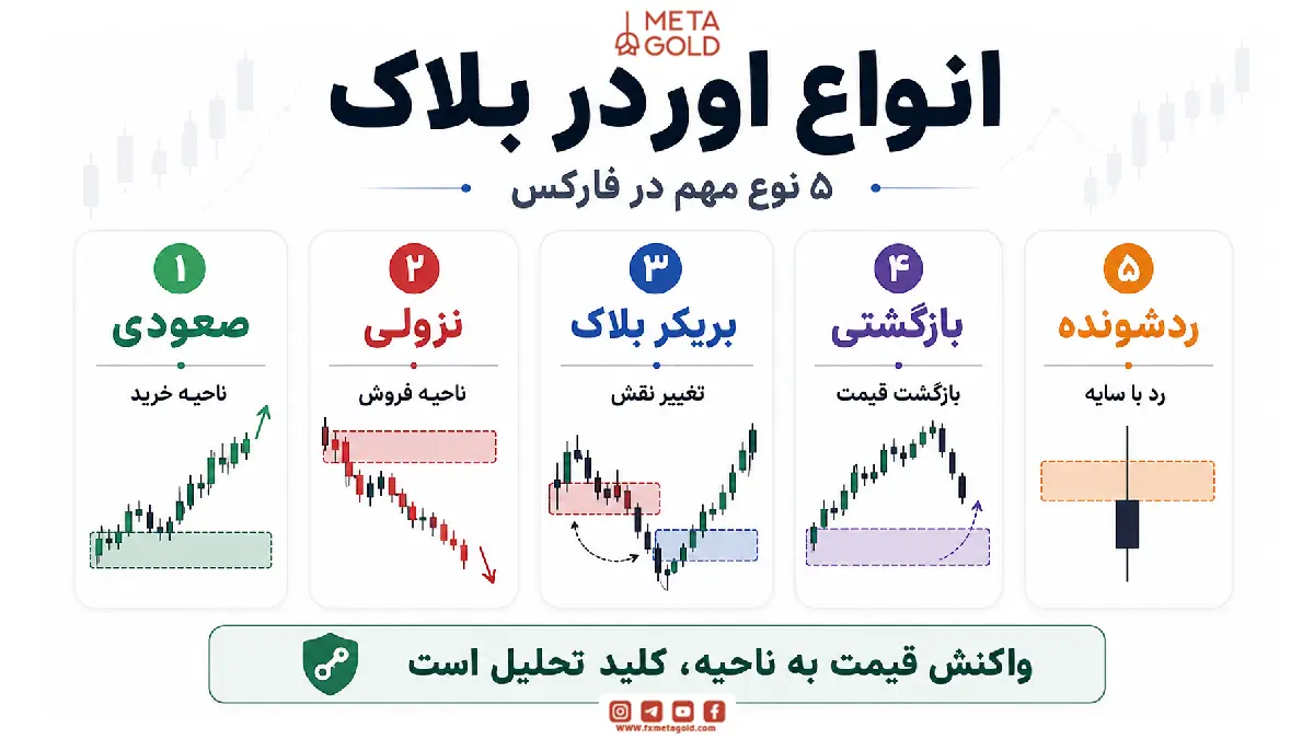 انواع اوردر بلاک در فارکس