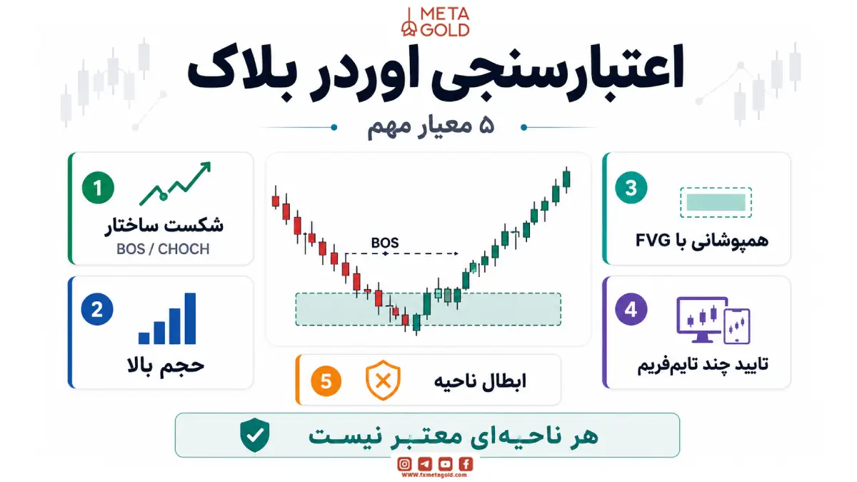 تصویر قوانین اعتبارسنجی اوردر بلاک در فارکس