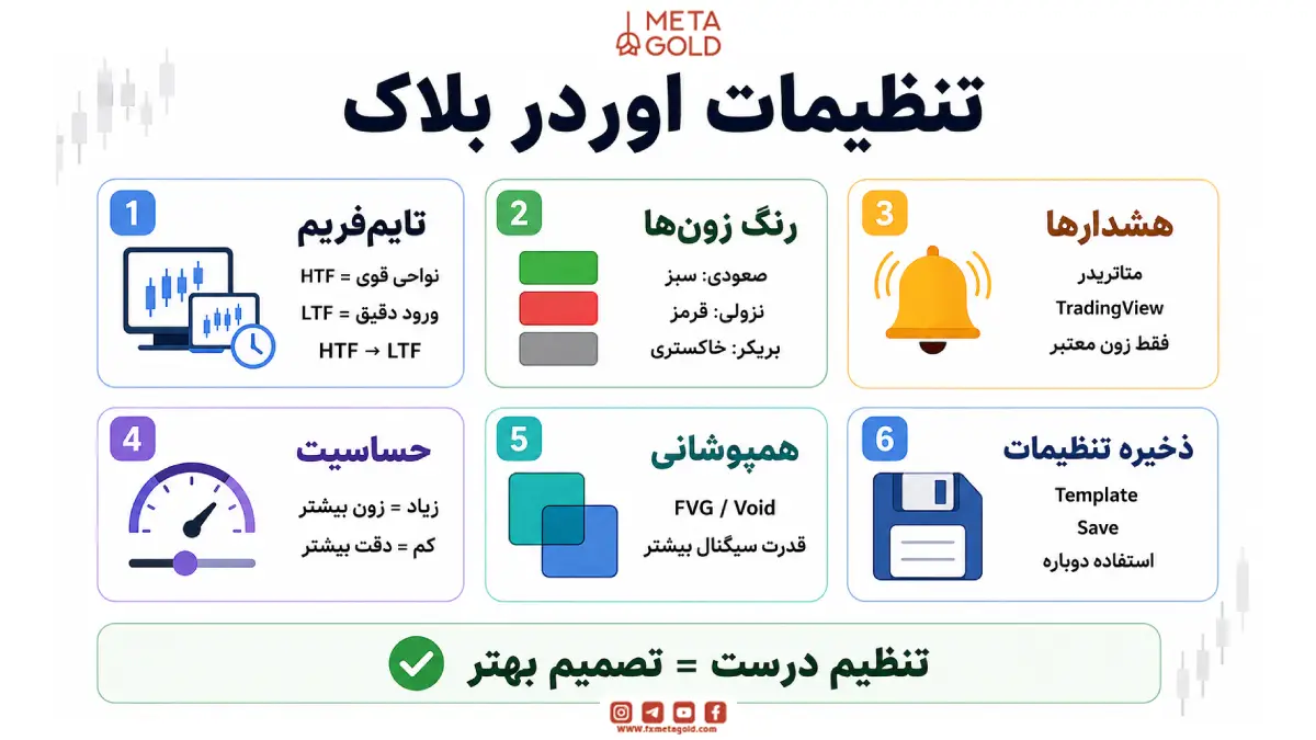 تصویر تنظیمات اندیکاتور اوردر بلاک؛ راهنمای کامل برای معاملات حرفه‌ای
