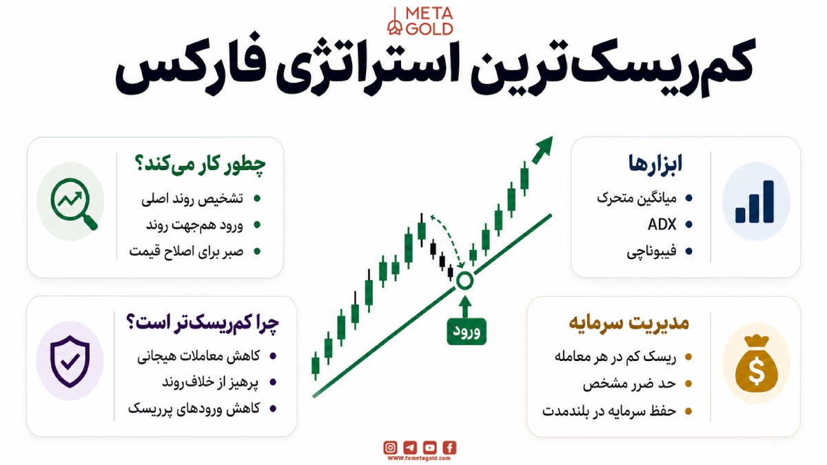 کم ریسکترین استراتژی فارکس