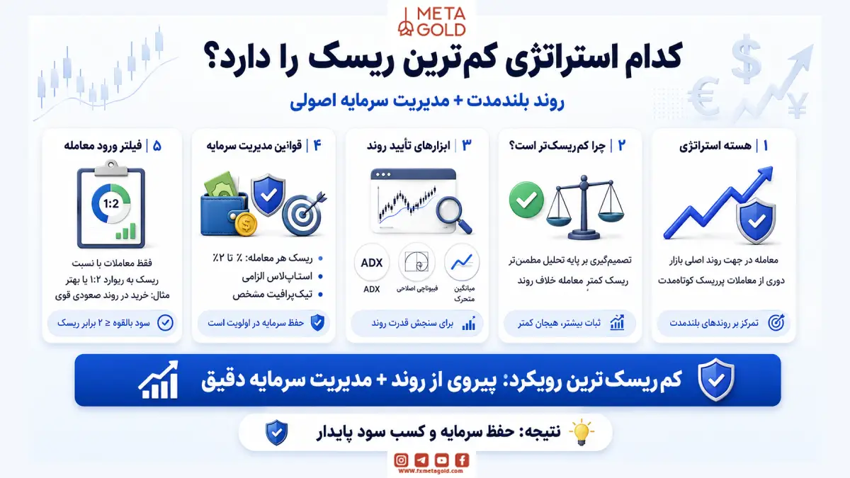 کدام استراتژی کمترین ریسک را دارد؟