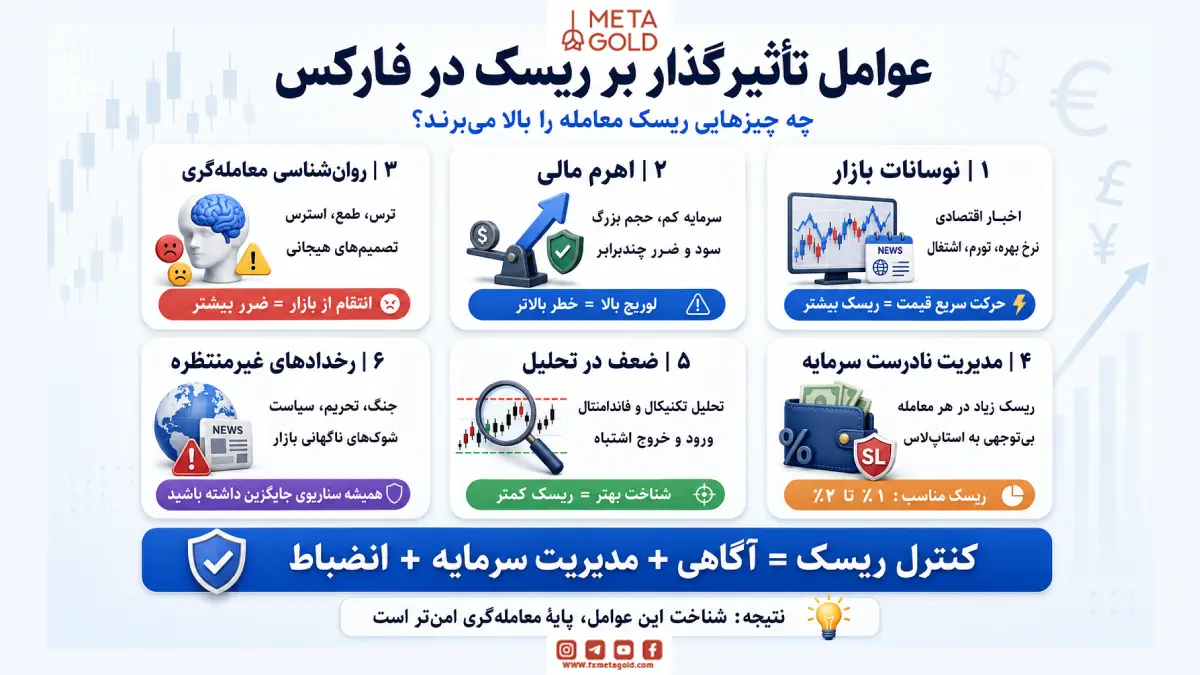عوامل تاثیرگذار برروی ریسک