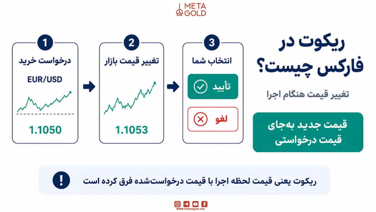 ریکوت در فارکس چیست؟