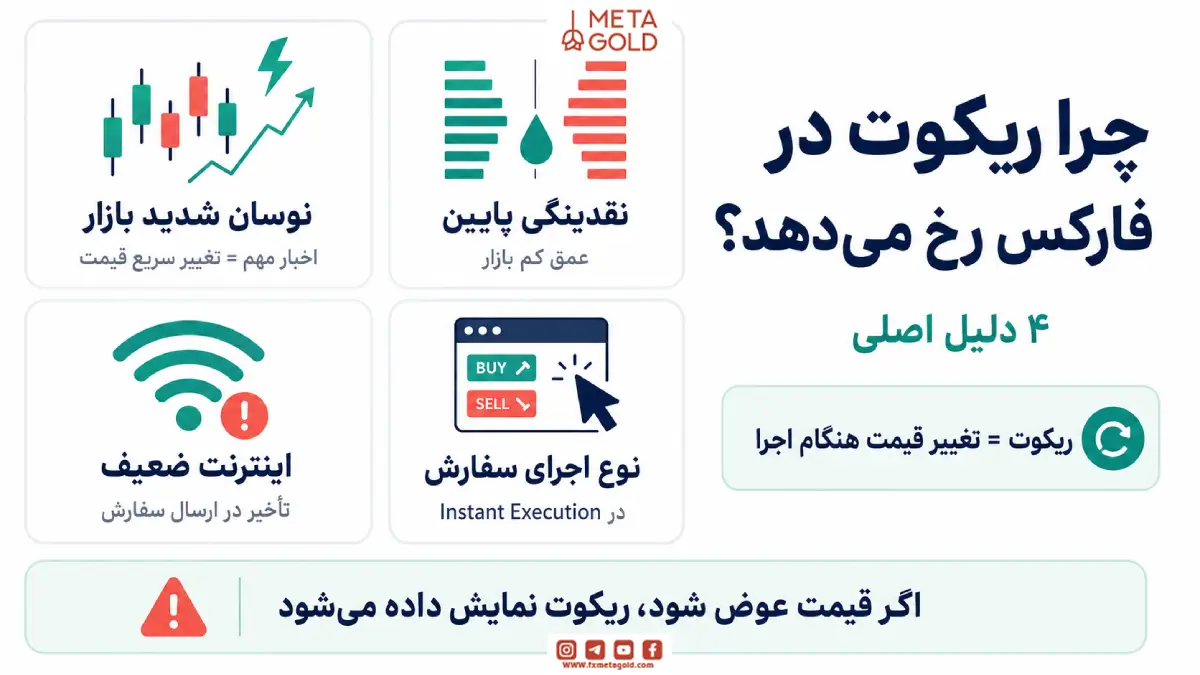 چرا ریکوت در فارکس رخ می‌دهد؟