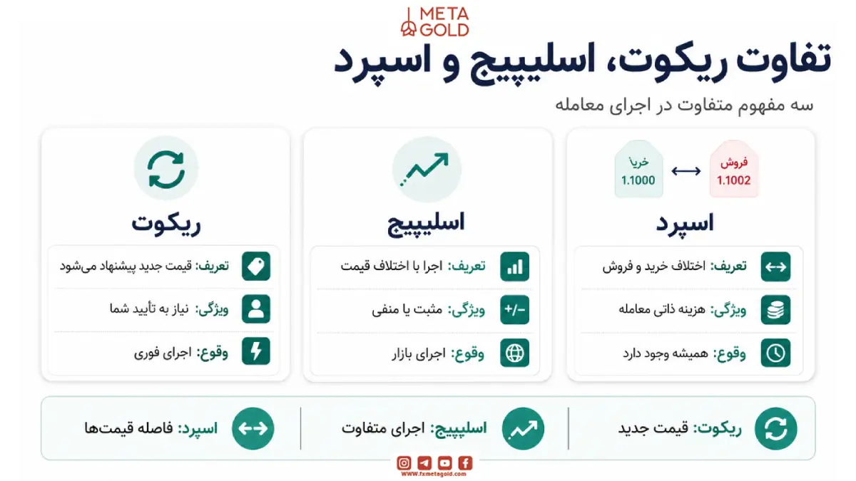تفاوت ریکوت با اسلیپیج و اسپرد