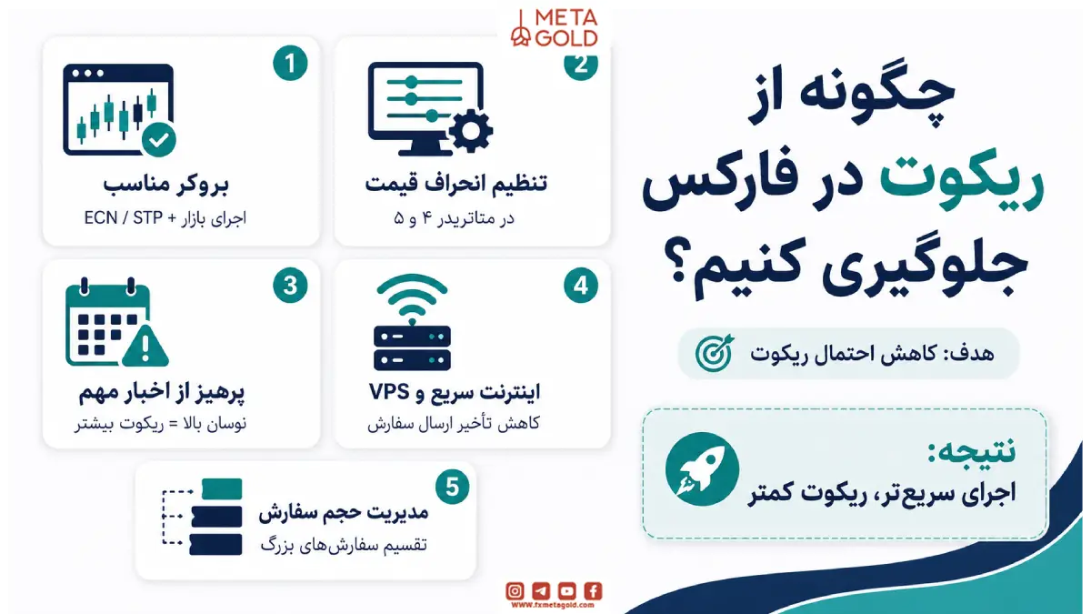 چگونه از ریکوت در فارکس جلوگیری کنیم؟