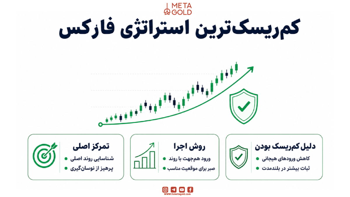 کدام استراتژی کمترین ریسک را دارد؟