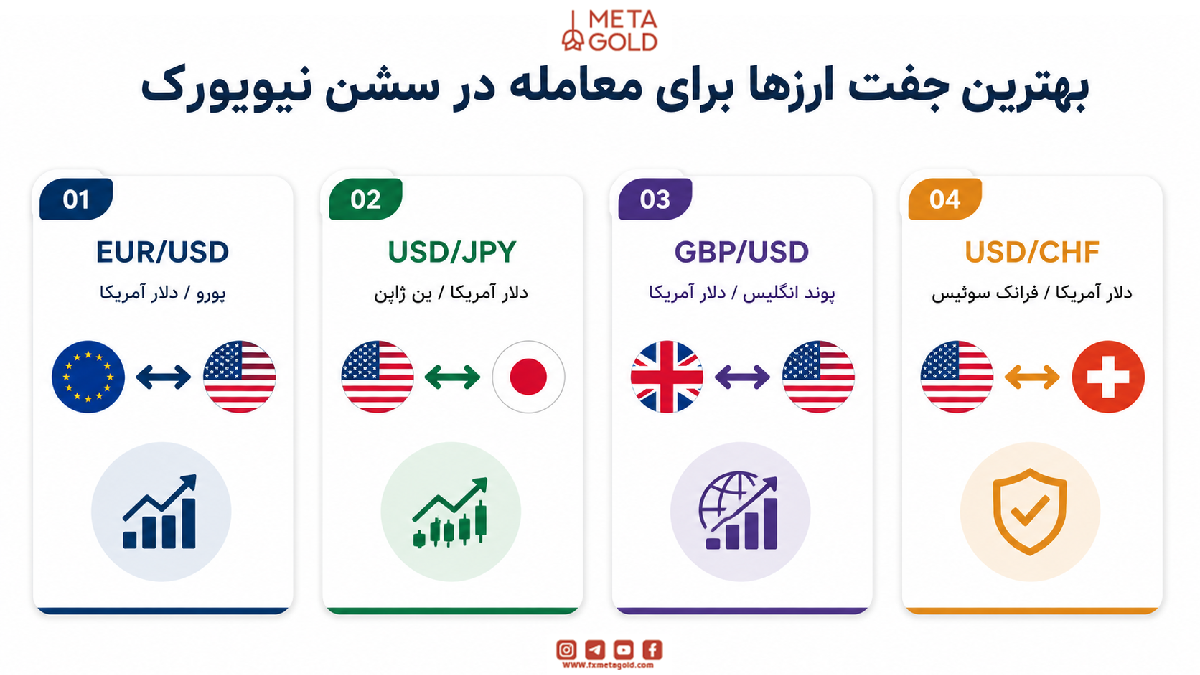 بهترین جفت ارزها برای معامله در سشن نیویورک