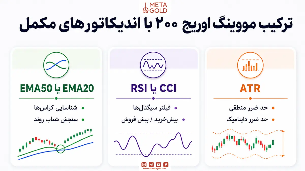 ترکیب مووینگ اوریج ۲۰۰ با اندیکاتورهای مکمل