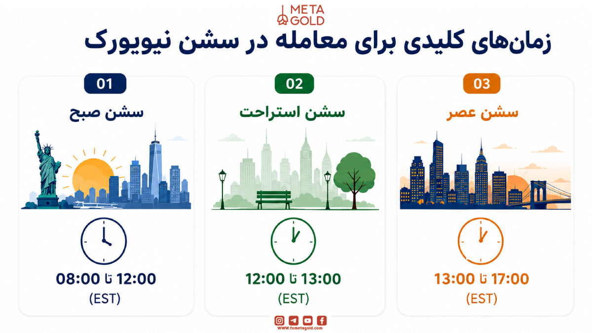 زمان‌های کلیدی برای معامله در سشن نیویورک