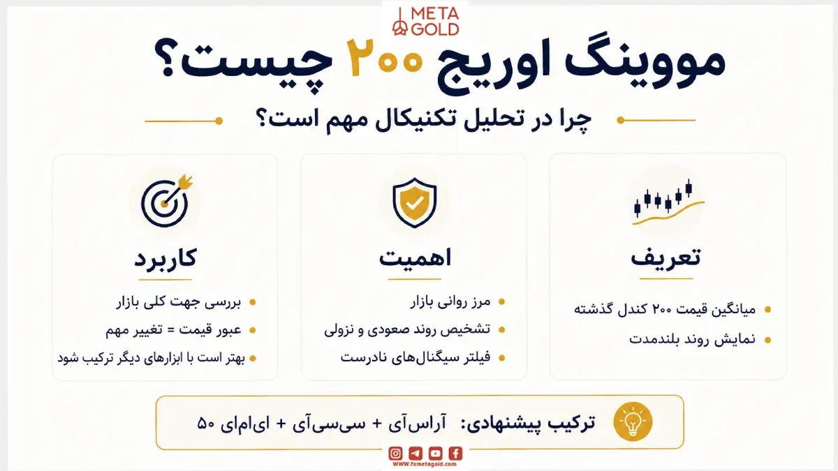 مووینگ اوریج ۲۰۰ چیست و چرا در تحلیل تکنیکال اهمیت دارد؟