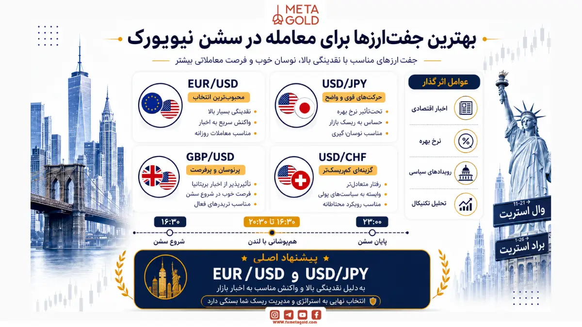 بهترین جفت ارزها برای معامله در سشن نیویورک