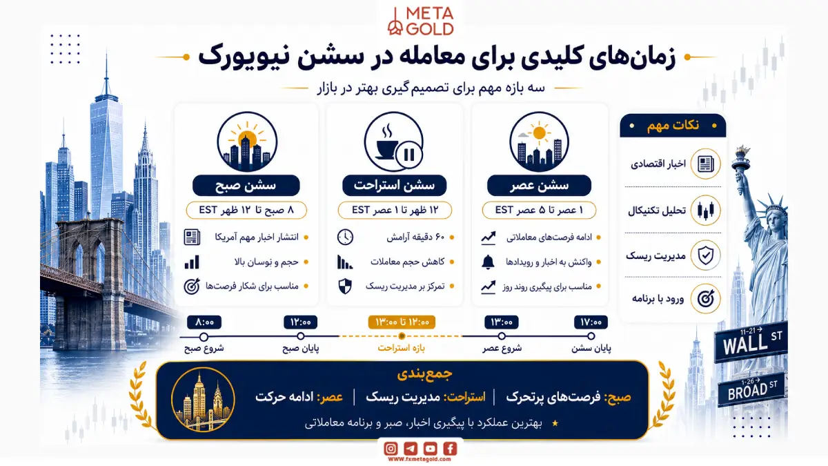 زمان‌های کلیدی برای معامله در سشن نیویورک