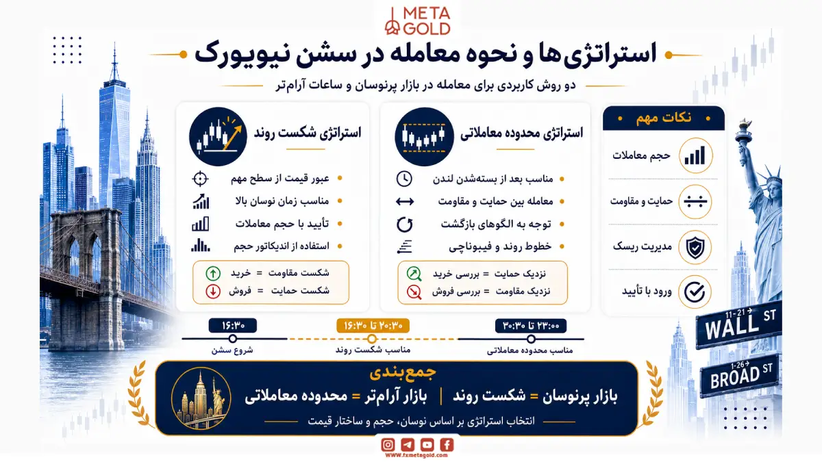 استراتژی‌ها و نحوه معامله در سشن نیویورک