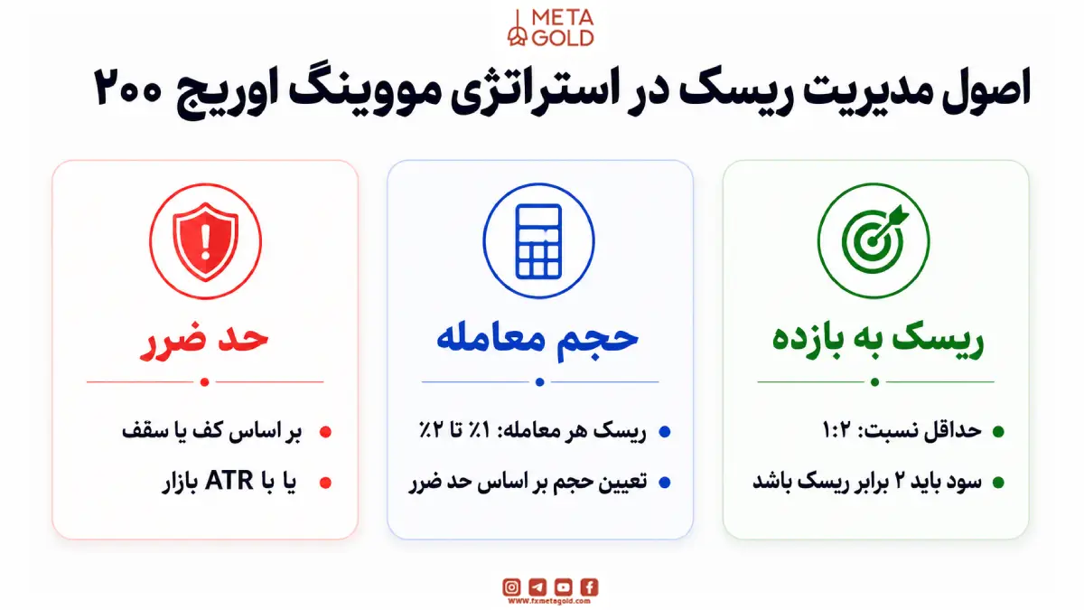 اصول مدیریت ریسک در استراتژی مووینگ اوریج ۲۰۰