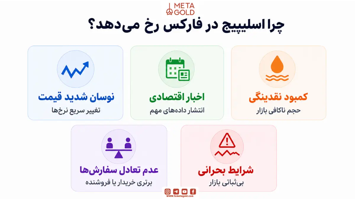 چرا اسلیپیج در فارکس رخ می‌دهد؟