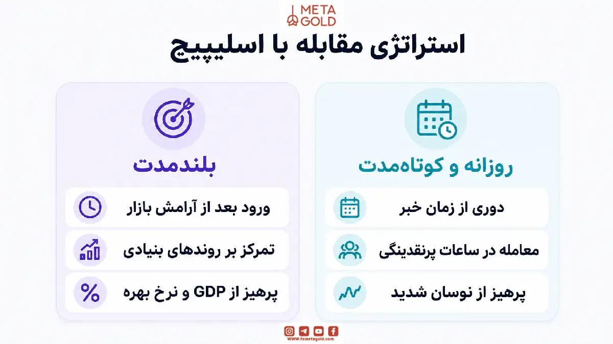 استراتژی مقابله با اسلیپیچ برای معامله در فارکس