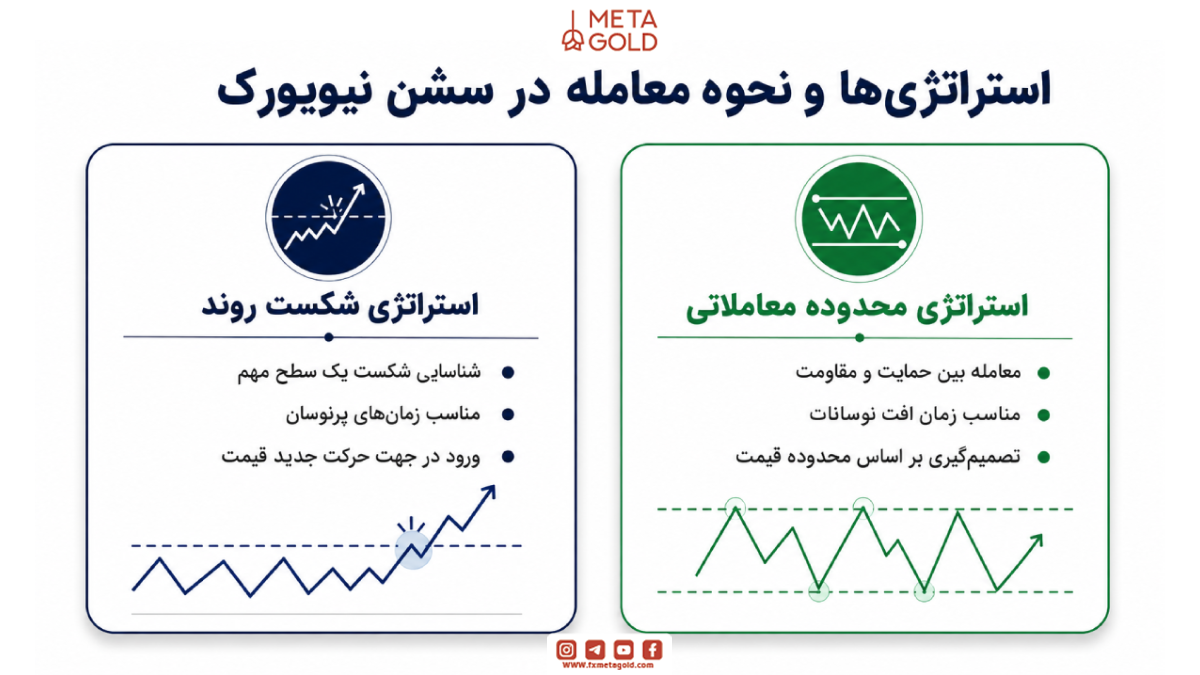 استراتژی‌ها و نحوه معامله در سشن نیویورک