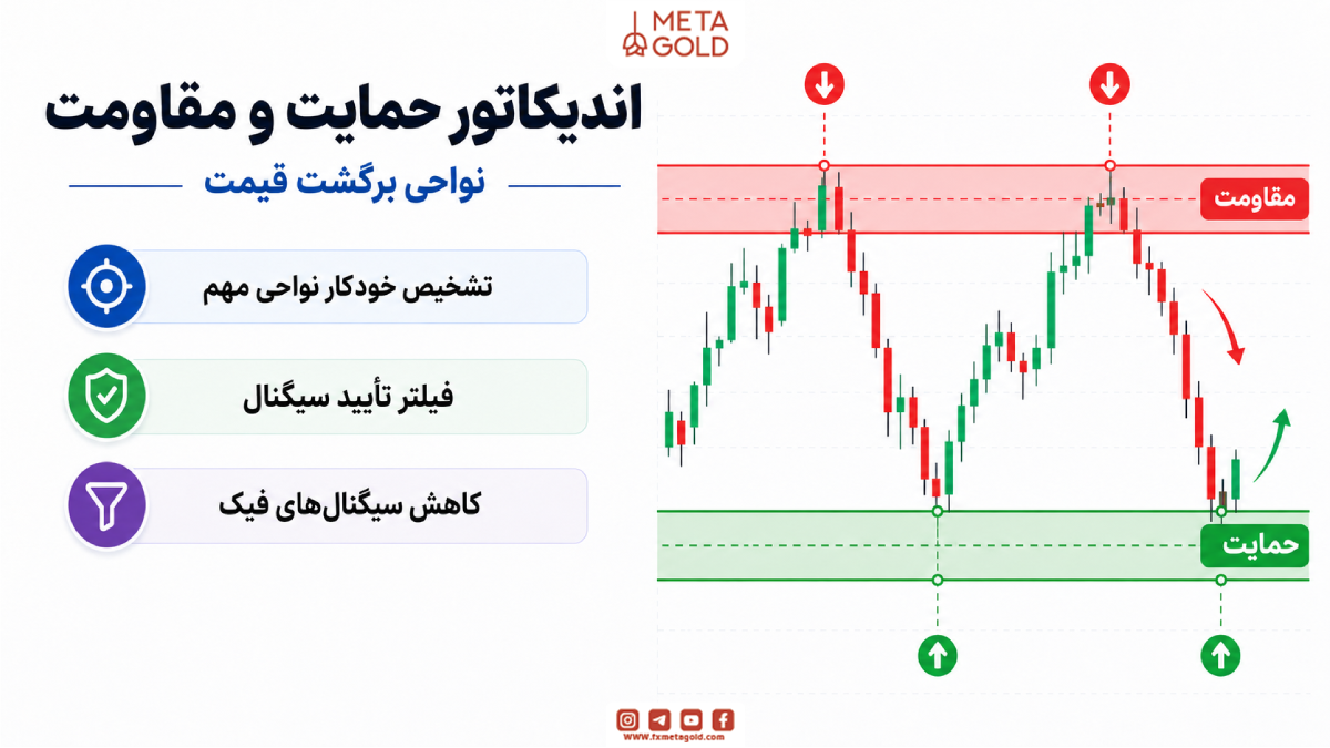 اندیکاتور حمایت و مقاومت با نواحی برگشت قیمت