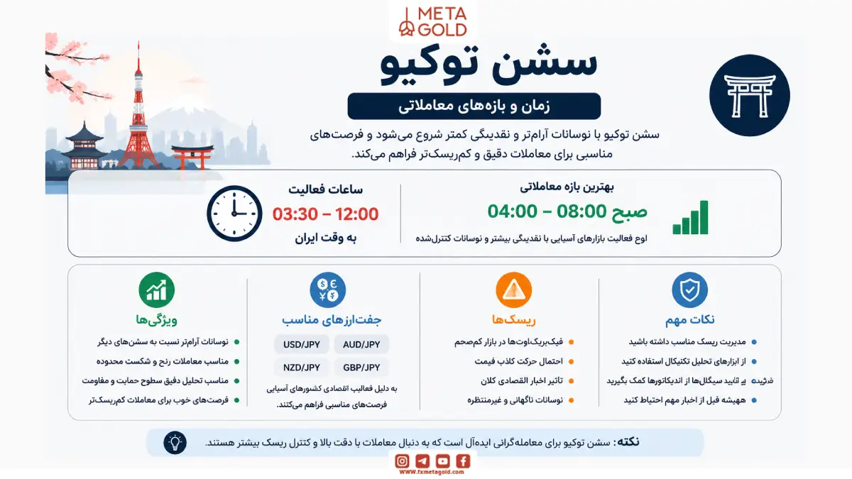 زمان و بازههای معاملاتی سشن توکیو