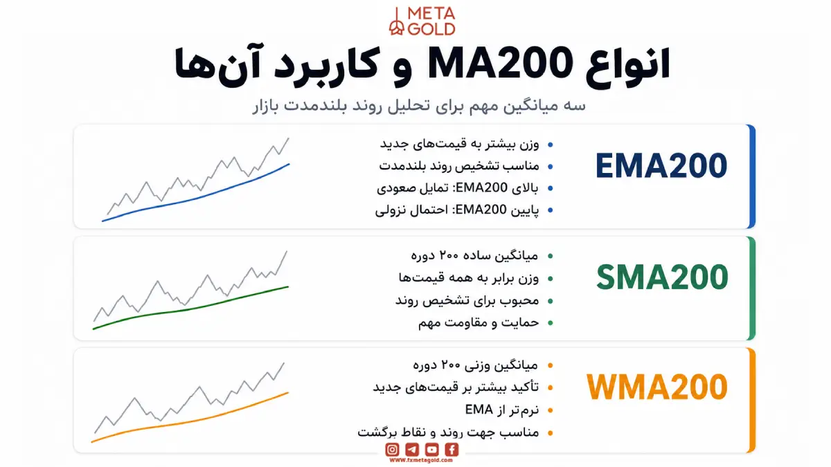 انواع MA200