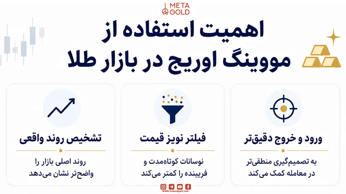 استفاده از مووینگ اوریج در بازار طلا