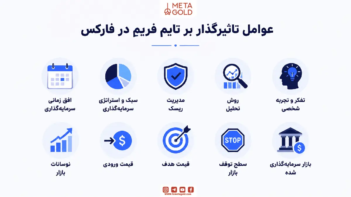 عوامل تاثیرگذار بر تایم فریم در فارکس