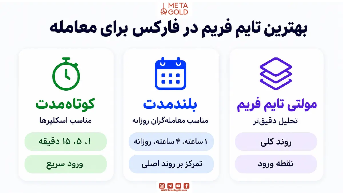 بهترین تایم فریم در فارکس برای انجام معامله