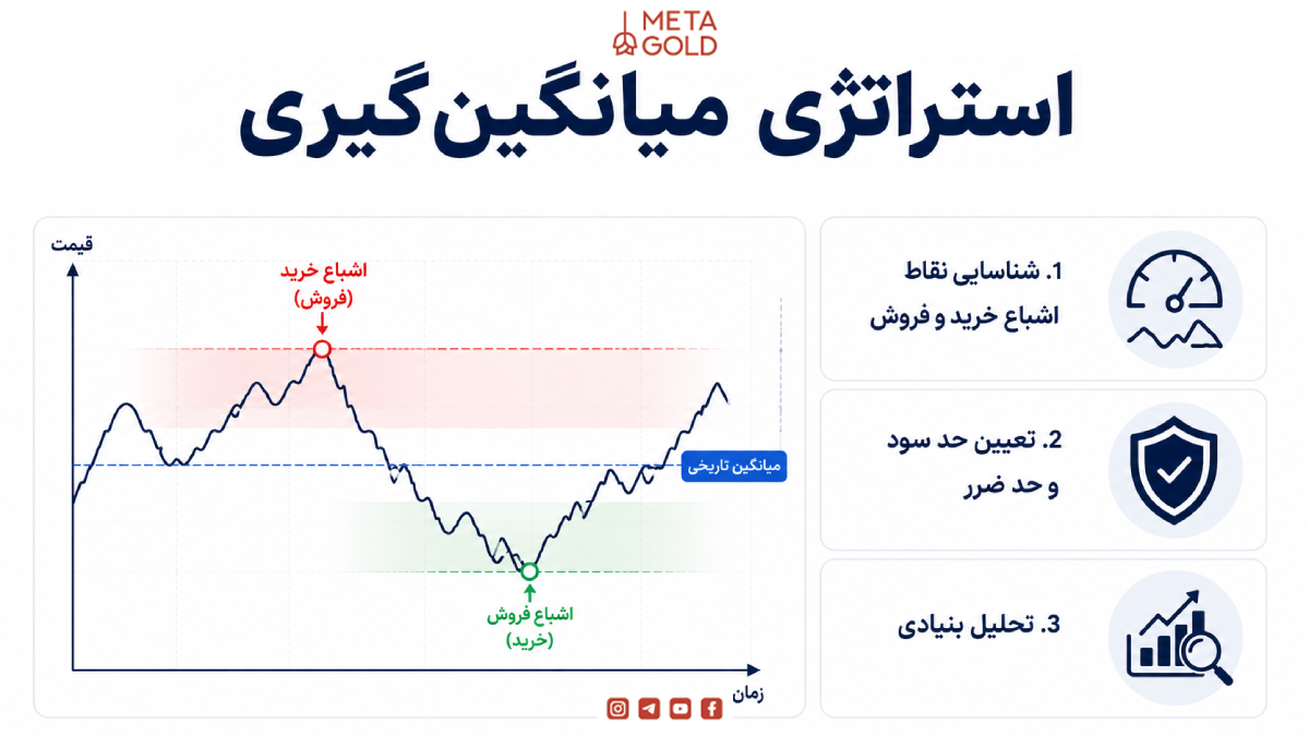 استراتژی میانگین‌گیری