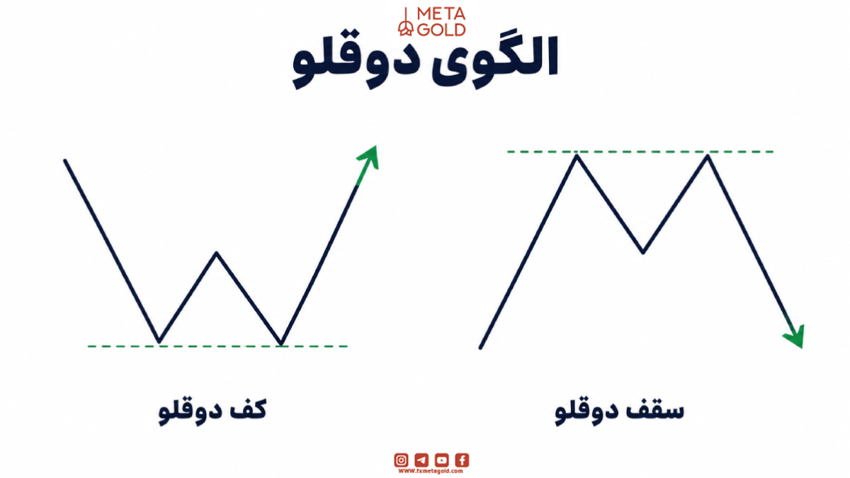 2. الگوی دوقلو (Double Top & Bottom) در سبک ال بروکس