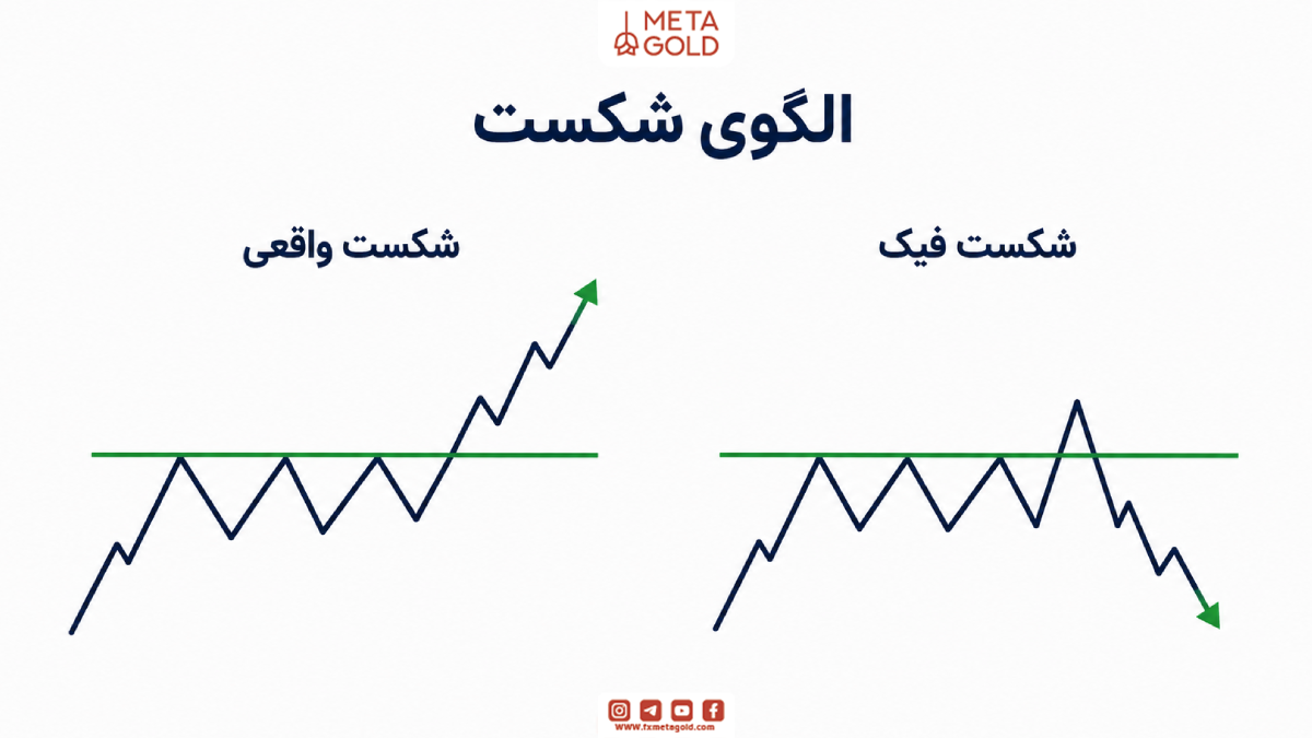 . الگوی شکست در پرایس اکشن ال بروکس؛ تشخیص شکست واقعی از فیک