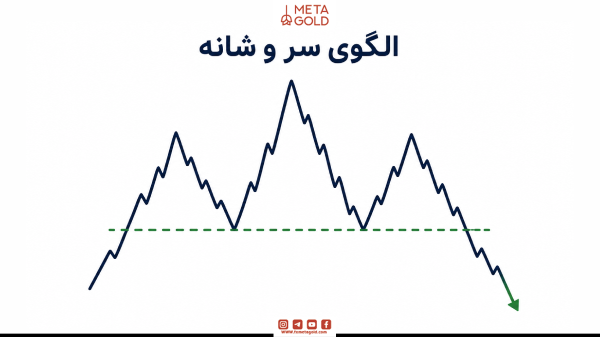الگوی سر و شانه در پرایس اکشن ال بروکس