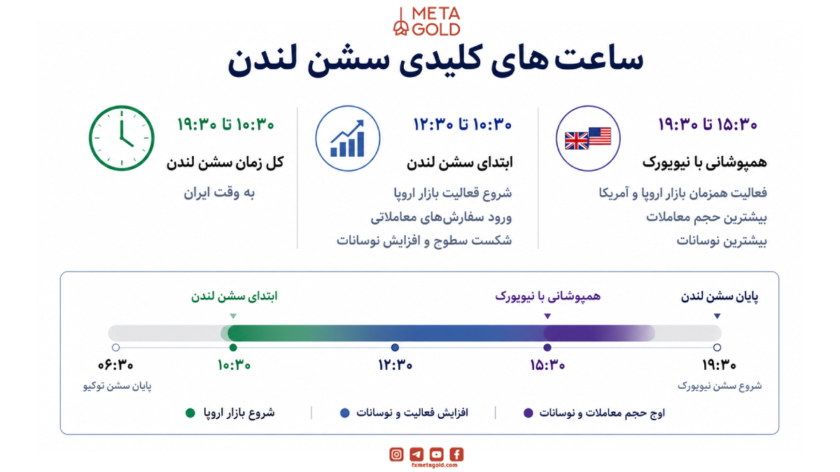 ساعت‌های کلیدی و زمان‌های اوج حجم معاملات در سشن لندن