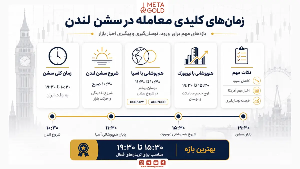 زمان‌های کلیدی برای انجام معامله در سشن لندن