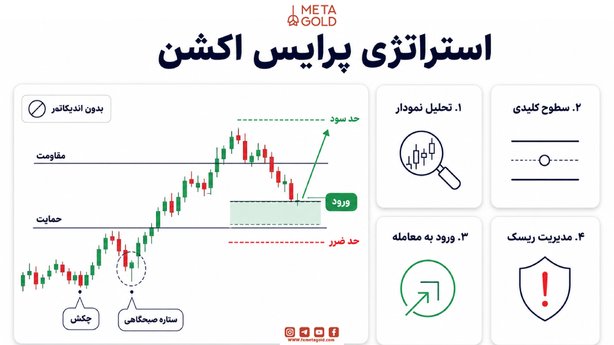 استراتژی پرایس اکشن