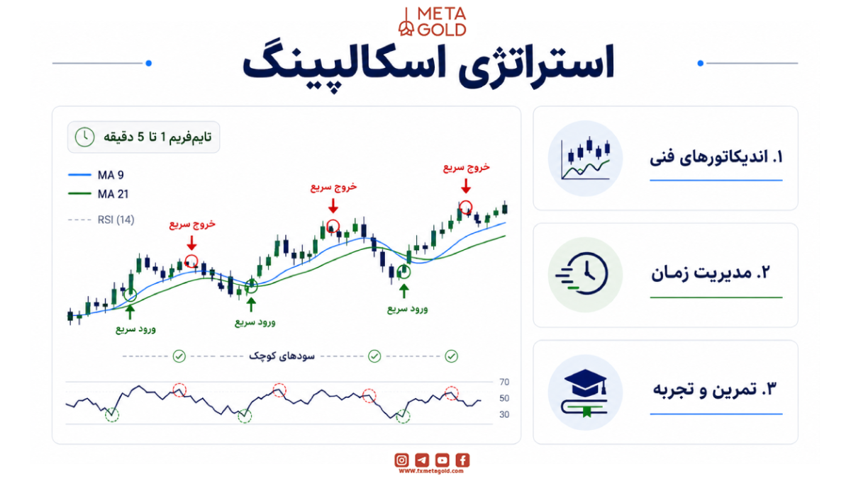 استراتژی اسکالپینگ