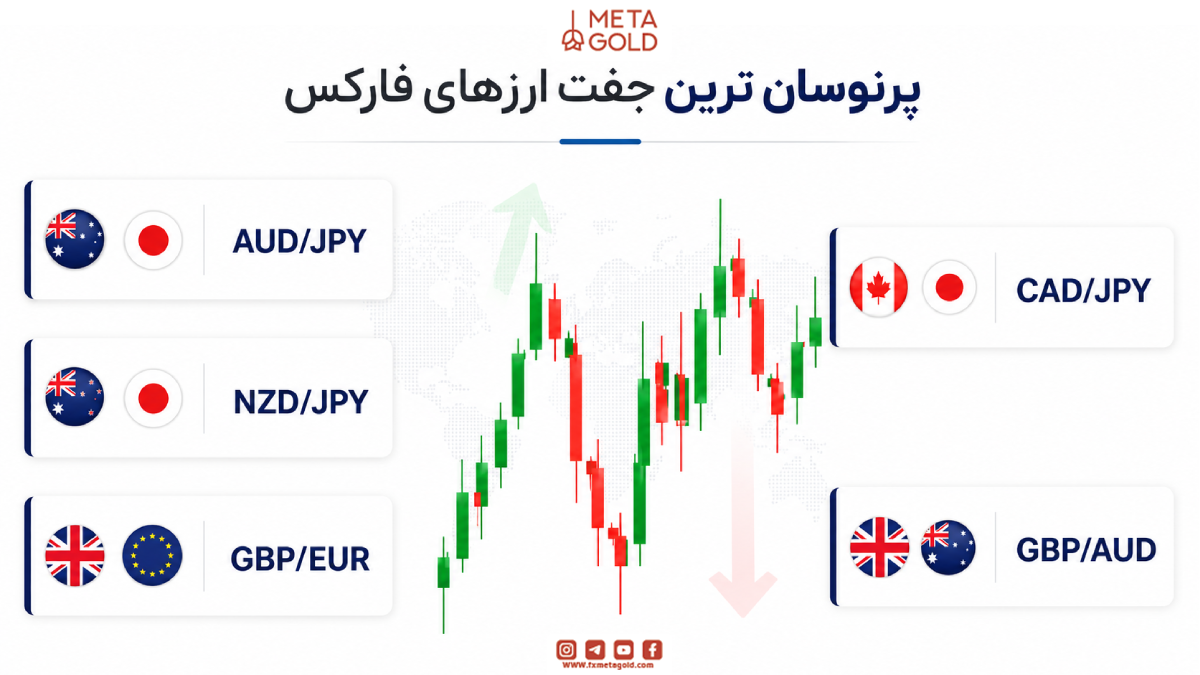 پرنوسان ترین جفت ارز‌های فارکس