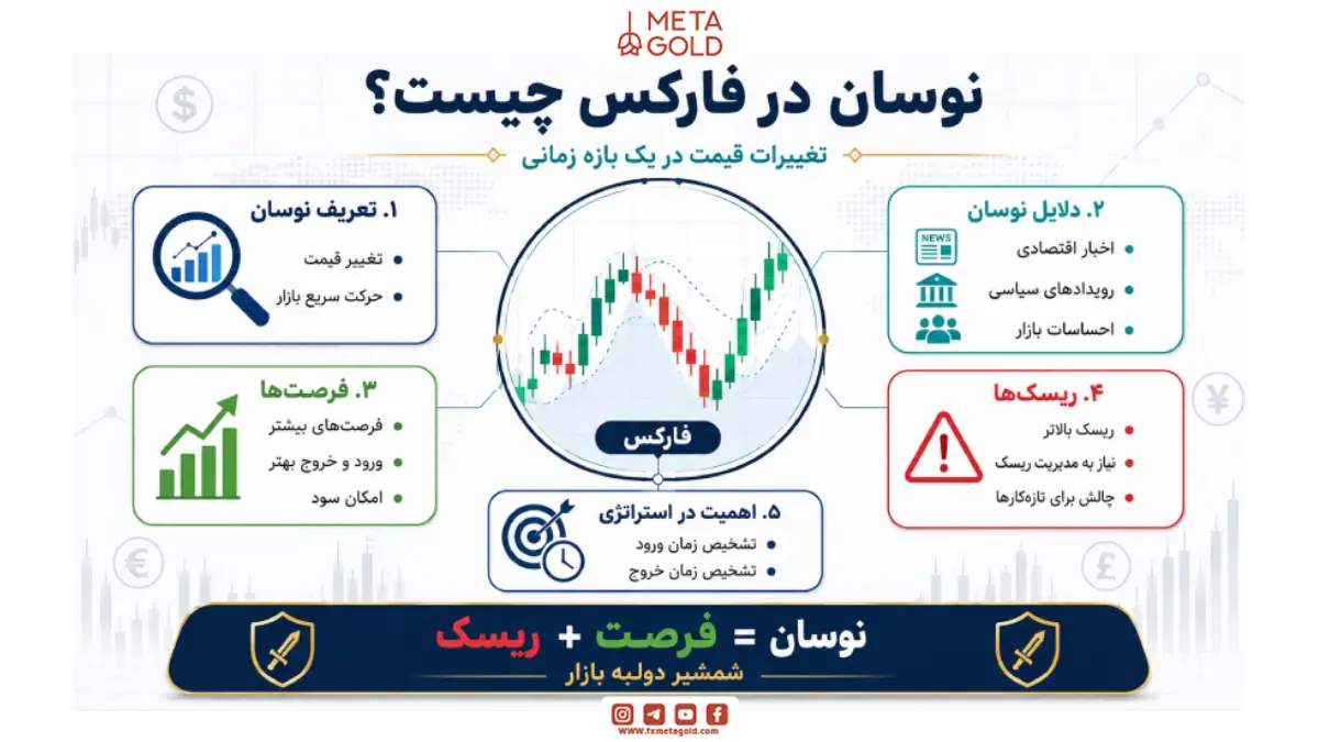 نوسان در فارکس چیست؟