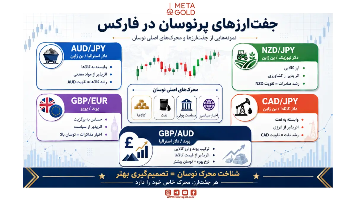 پرنوسان ترین جفت ارز‌های فارکس