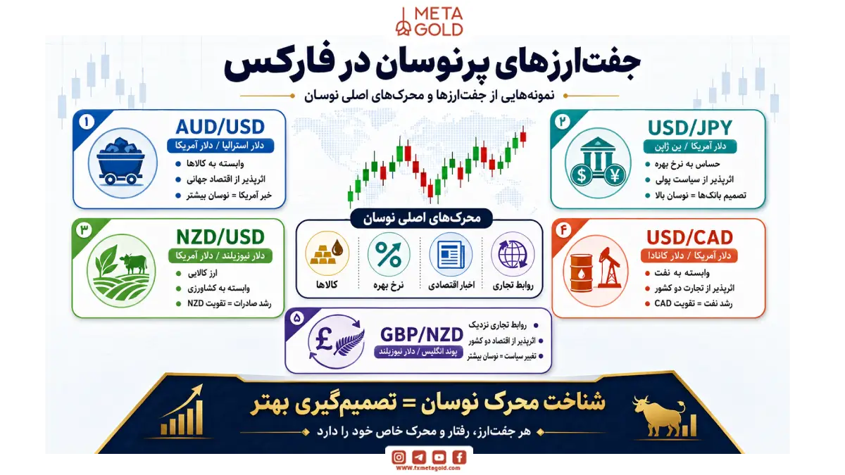 پرنوسان ترین شاخص های فارکس