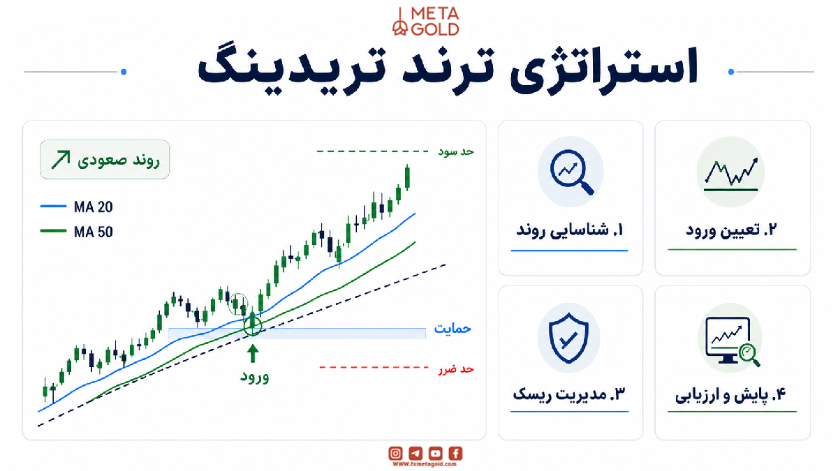 استراتژی ترند تریدینگ