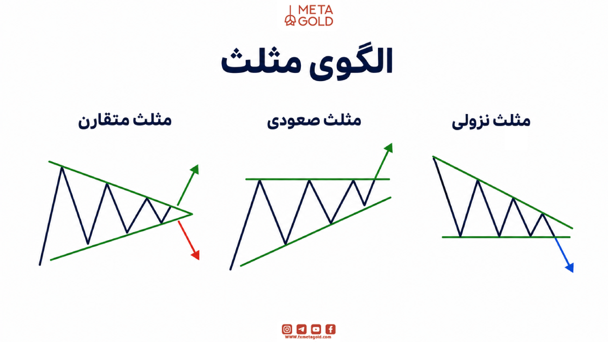 الگوی مثلث؛ انواع و نحوه تشخیص شکست در سیستم ال بروکس